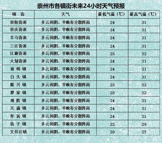 晾马台镇天气预报更新通知