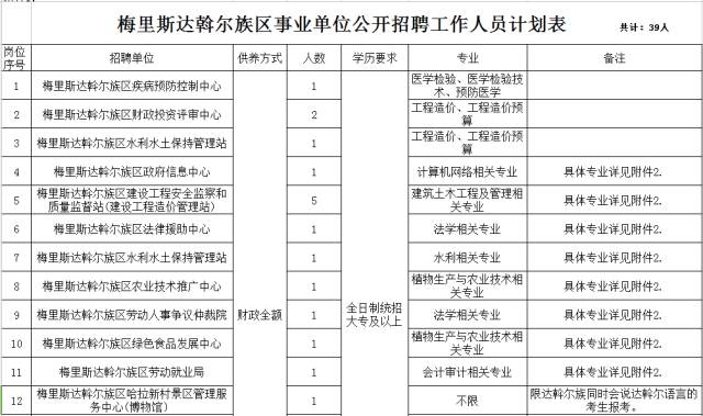 梅里斯达斡尔族区人力资源和社会保障局最新招聘信息详解